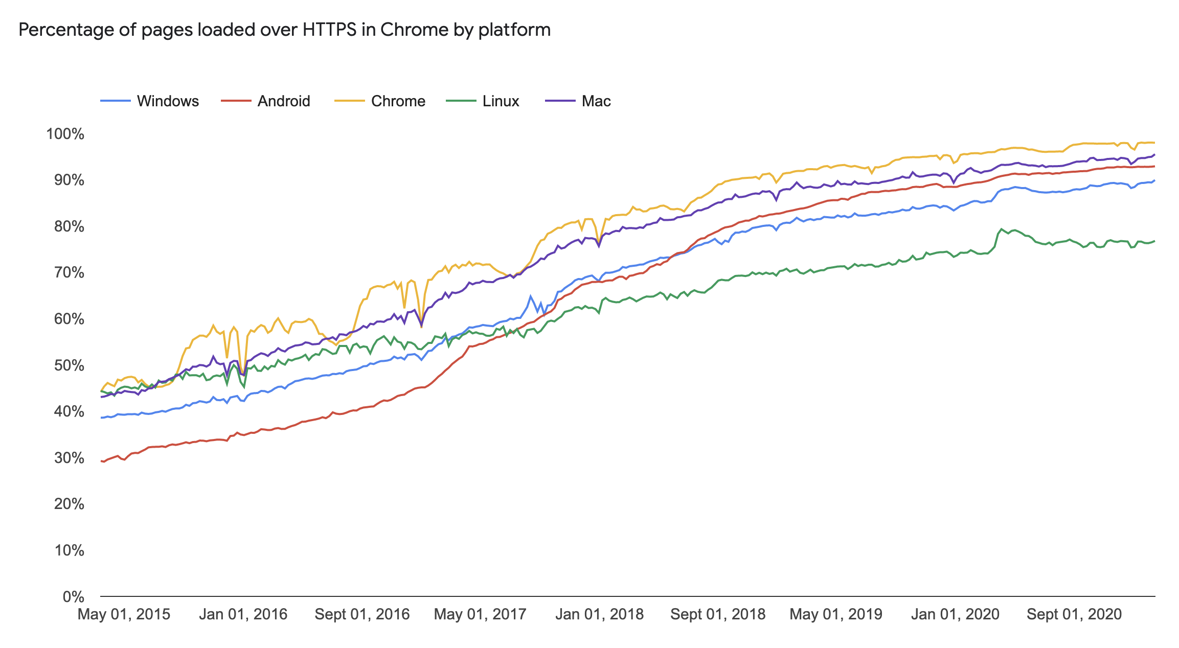 http-https-adoption